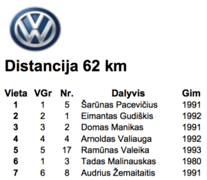 Vilniaus etapo rezultatai